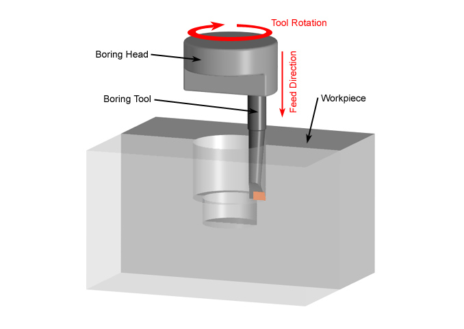 Boring Machining