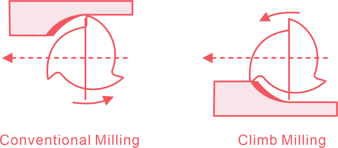 Climb Vs Conventional Milling