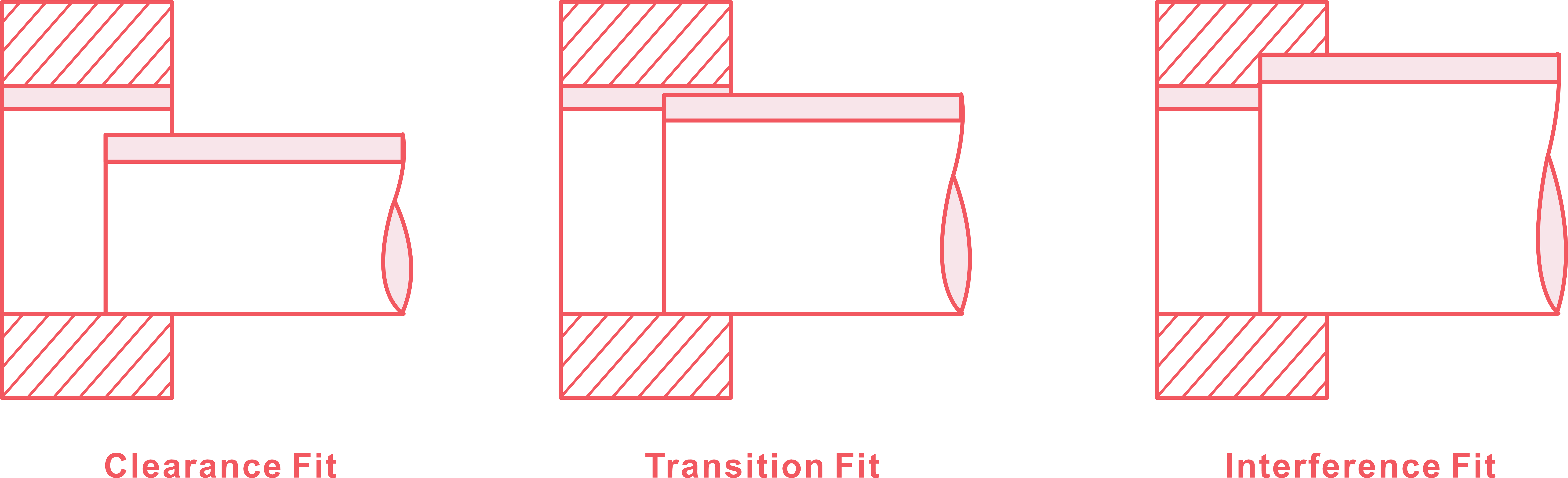 Types of Engineering Fit