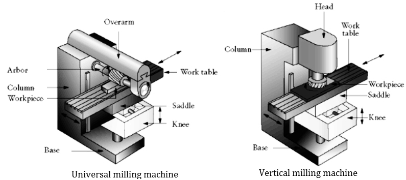 Horizontal Vs Vertical Milling